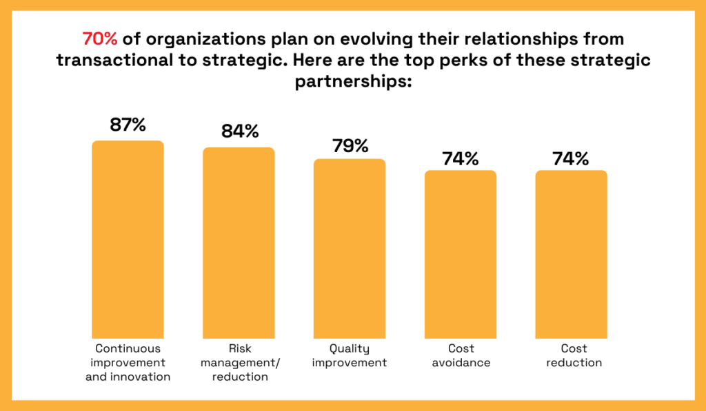 Bar chart showing the top benefits of strategic partnerships, including innovation, risk management, quality improvement, and cost reduction