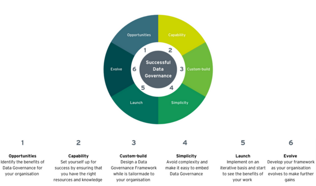 Data governance checklist