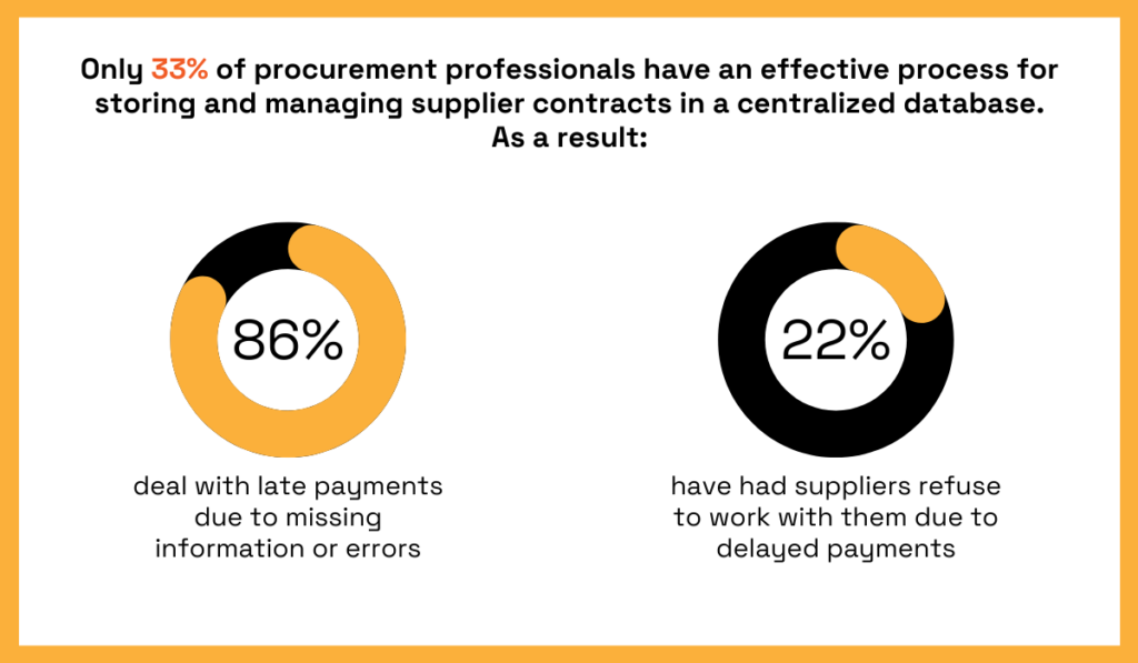 Procurement challenges statistic