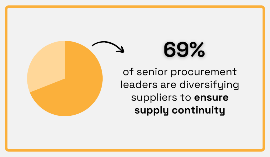 Senior procurement leaders statistic