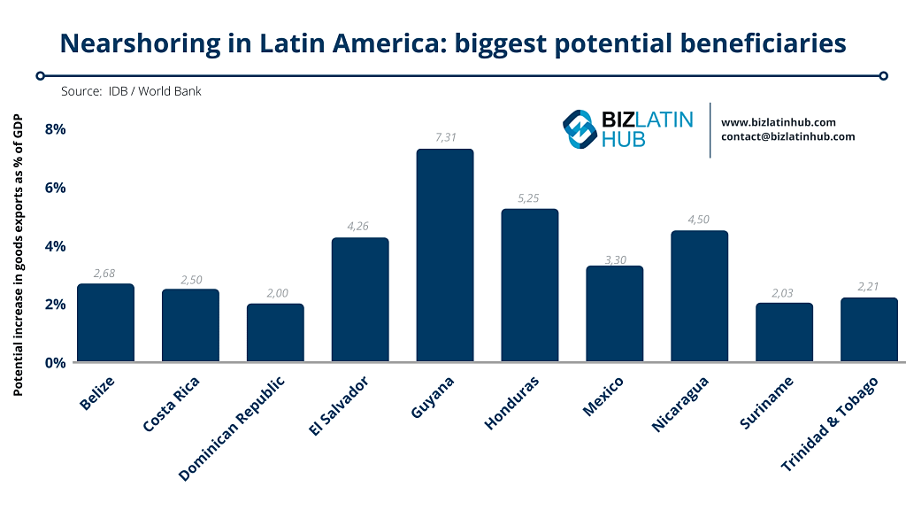 Potential increase in goods exports as a percentage of GDP for various Latin American countries due to nearshoring bar chart