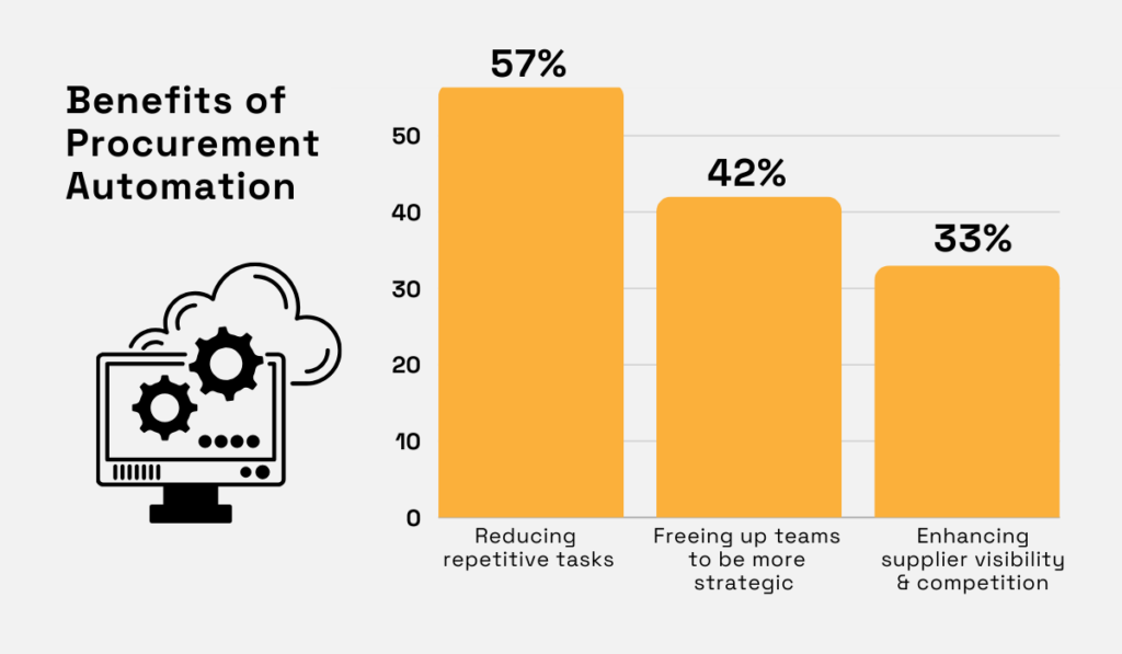 Benefits of procurement automation: 57% for reducing repetitive tasks, 42% for freeing up teams to be more strategic, and 33% for enhancing supplier visibility and competition