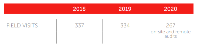 A simple timeline displaying the number of field visits conducted from 2018 to 2020