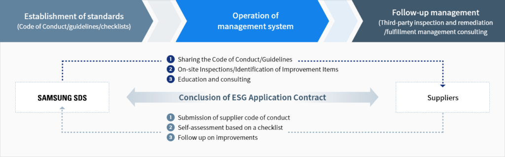 A process flow diagram outlining Samsung SDS's ESG management system