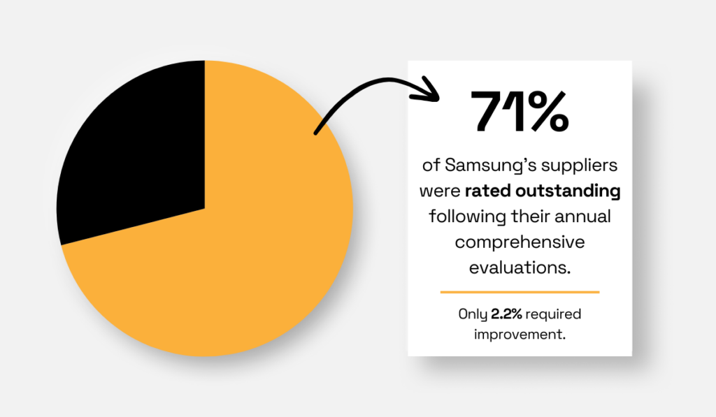 An infographic illustrating Samsung's supplier evaluation results