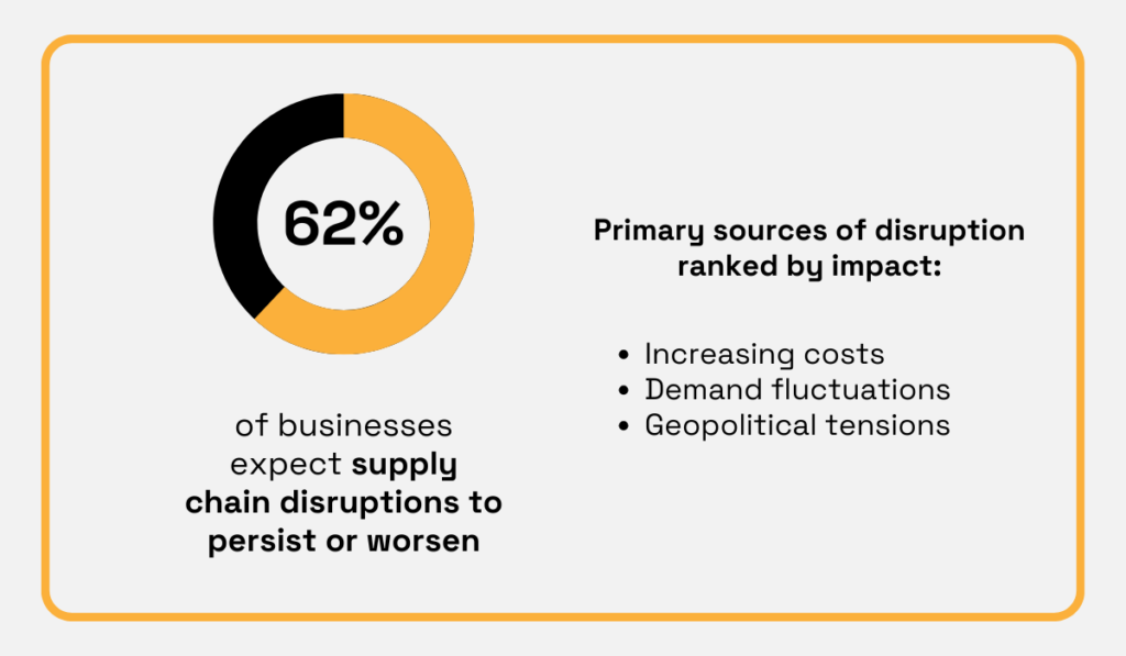 QIMA survey showing that 62% of businesses expect supply chain disruptions to persist or worsen infographic 