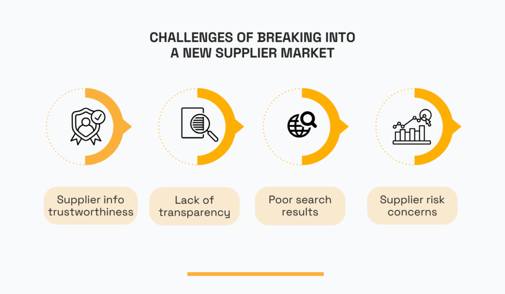 Challenges of breaking into a bew supplier market displaying four key challenges - supplier info trustworthiness, lack of transparency, poor search results and supplier risk concerns