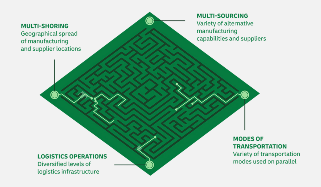 Infographic illustrating four key dimensions of supply chain management: multi-shoring, multi-sourcing, logistics operations and modes of transportation