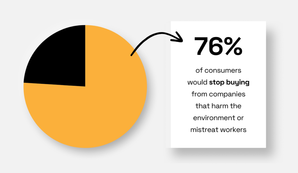 76% of consumers would stop buying from unethical companies statistic