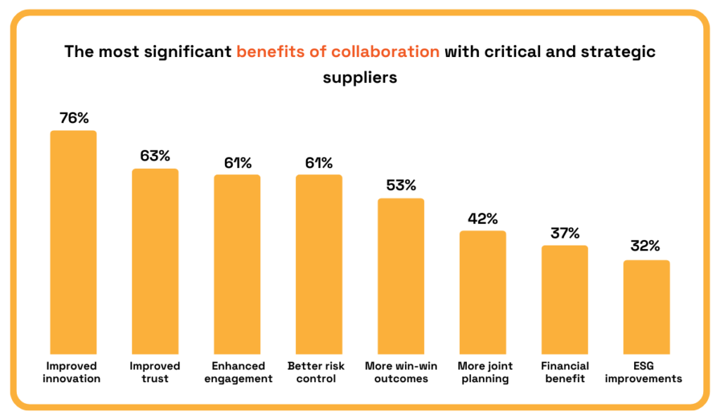 The most significant benefits of collaboration with critical and strategic suppliers, with Improved innovation at 76% bar chart