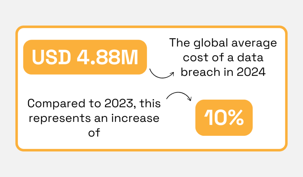IBM’s 2024 report statistic