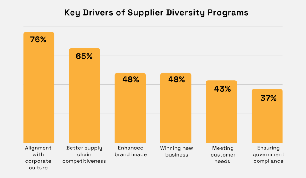Key drivers of supplier diversity programs including corporate alignment, competitiveness, brand image, and compliance bar chart