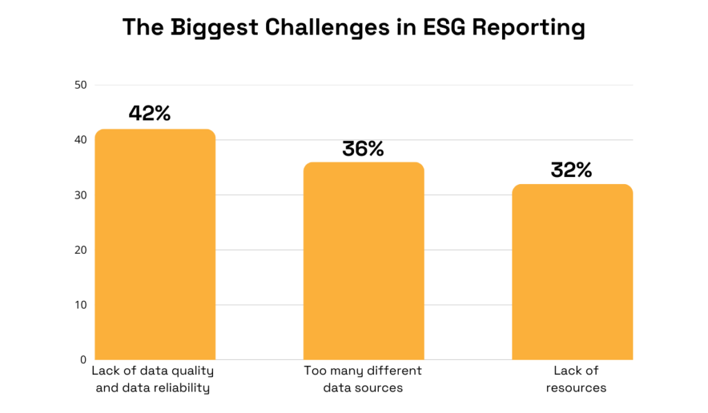 Top challenges in ESG reporting: 42% cite lack of data quality and reliability, 36% mention too many different data sources, and 32% report lack of resources bar chart