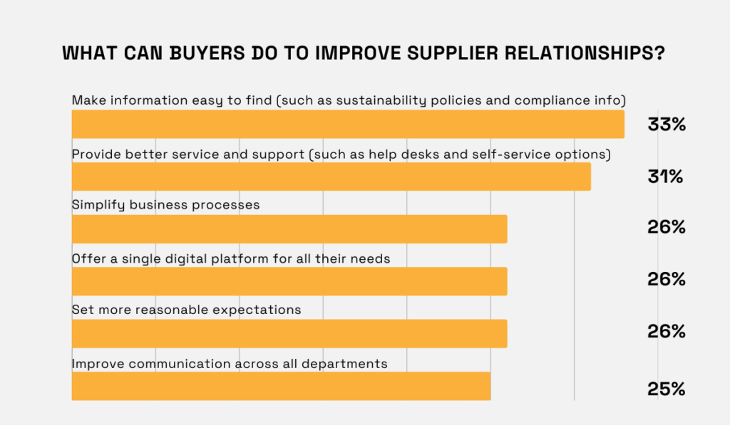 Actions buyers can take to improve supplier relationships, with top actions including making information accessible (33%) and providing better support (31%) bar chart