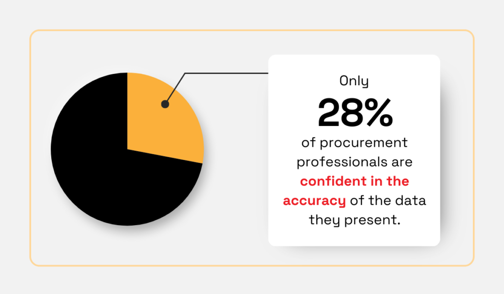 28% of procurement professionals are confident in the accuracy of the data they present pie chart