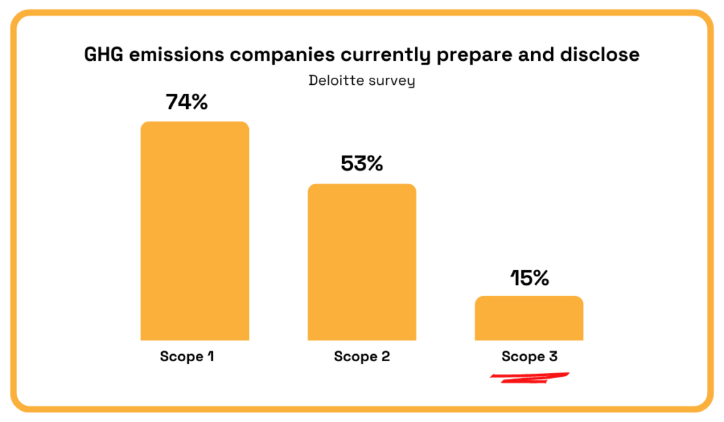 Deloitte survey statistic
