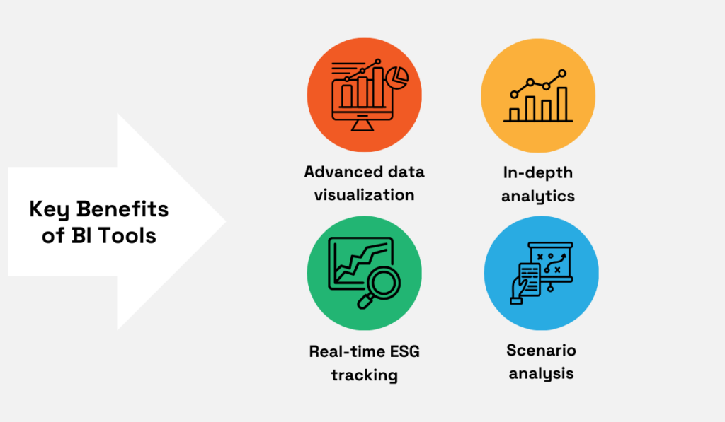 Key benefits of BI tools: advanced data visualization, in-depth analytics, real-time ESG tracking, and scenario analysis