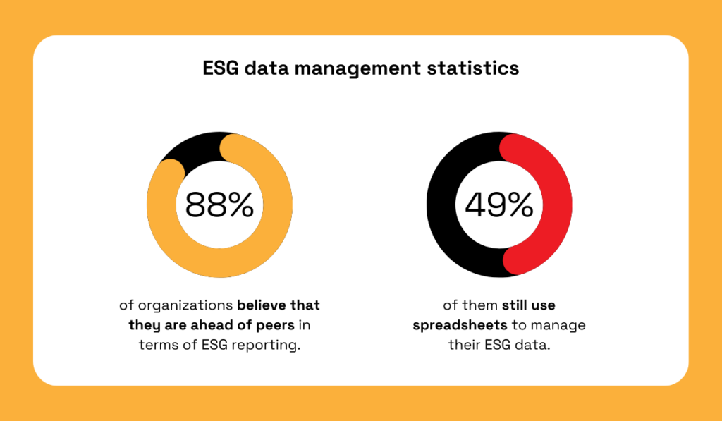 Two donut charts showing ESG data management stats: 88% of organizations believe they are ahead of peers in ESG reporting, and 49% still use spreadsheets to manage ESG data