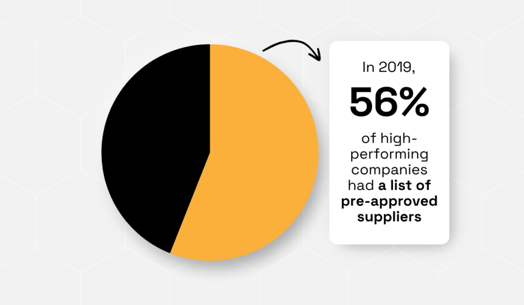 A Hackett Group study statistic