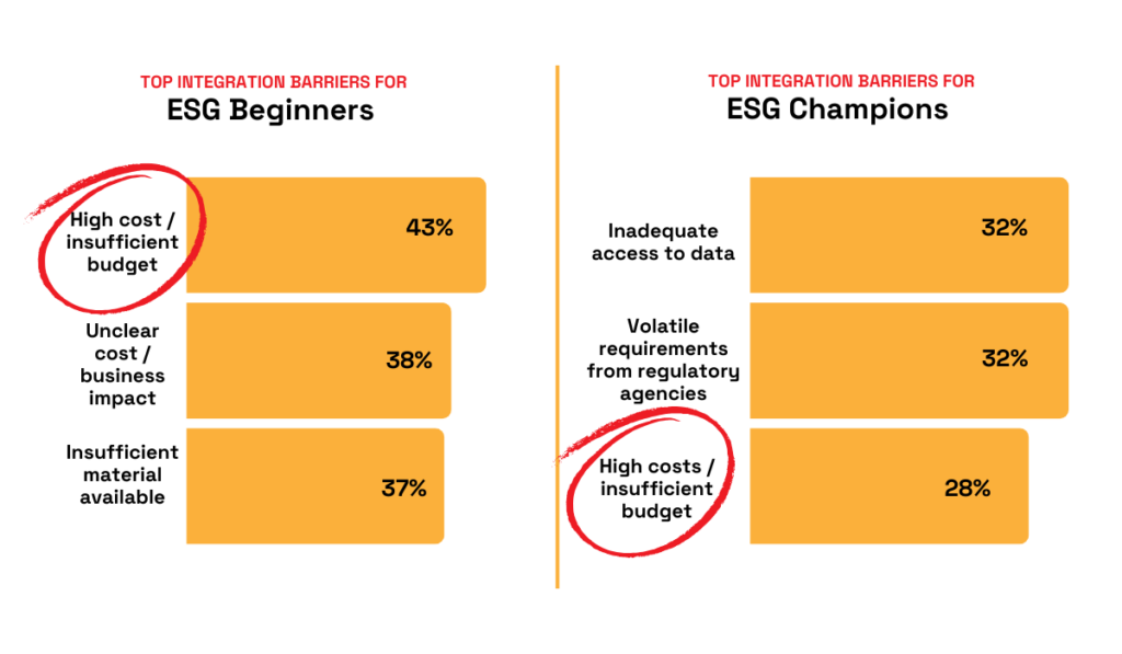 Comparison chart highlighting top integration barriers for ESG Beginners and ESG Champions, with high cost and insufficient budget marked in red circles