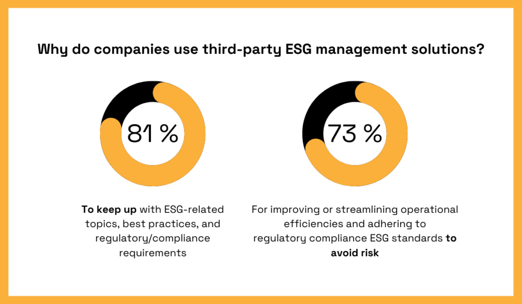 Reasons why companies use third-party ESG management solutions: 81% to keep up with ESG topics and 73% to streamline operations and avoid risk infographic 