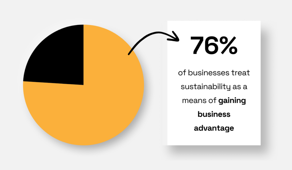 76% of businesses view sustainability as a competitive advantage pie chart