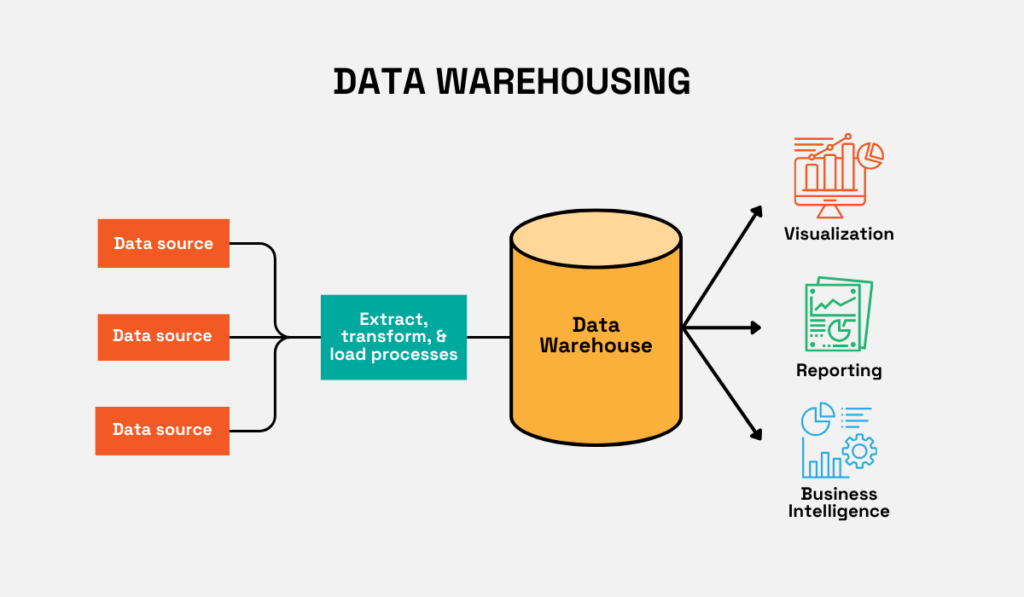 Diagram showing data warehousing process