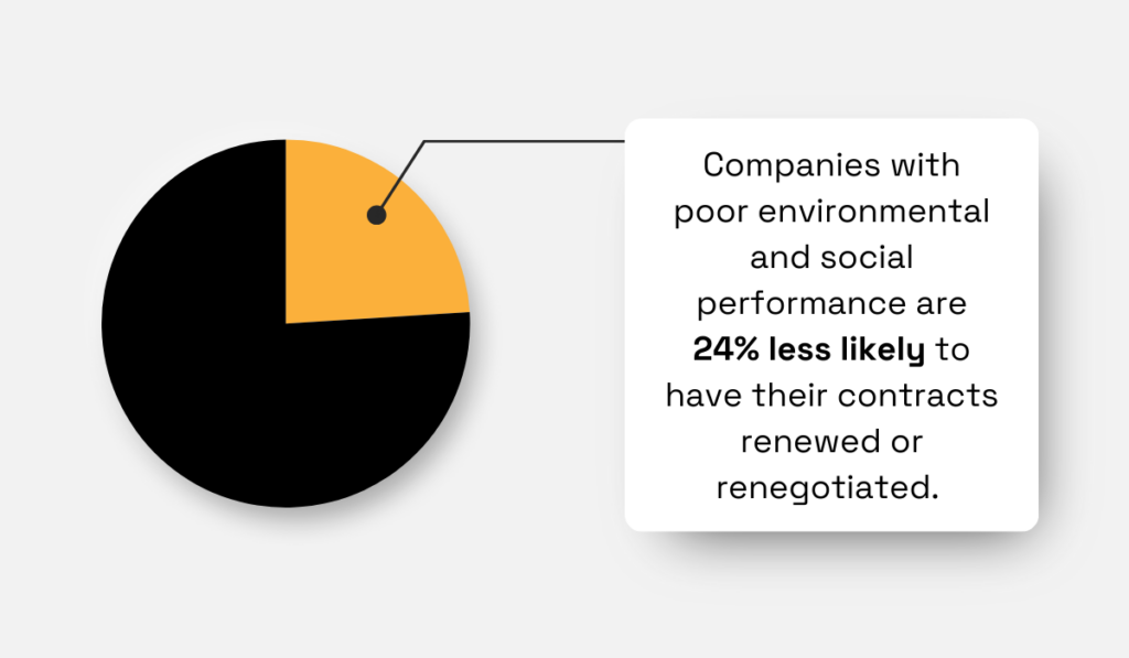 Poor ESG performance contract renewal impact graphic