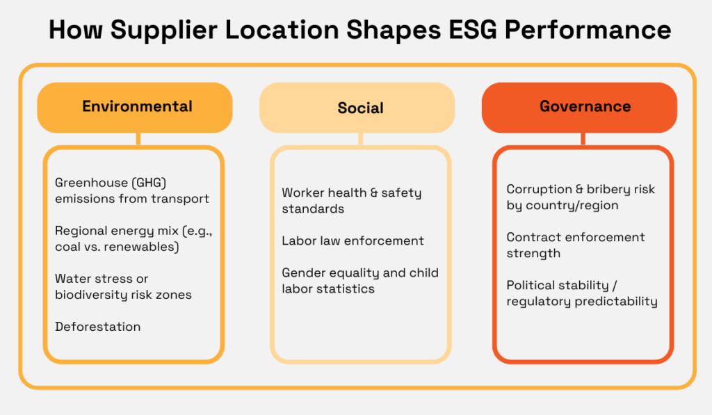 ESG performance factors categorized by Environmental, Social, and Governance risks