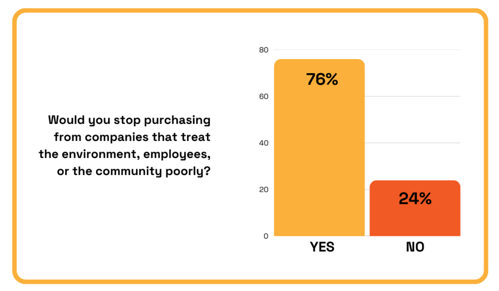 76% of respondents would stop purchasing from companies that treat the environment, employees, or community poorly, while 24% would not bar chart