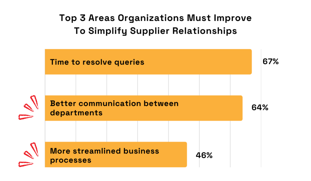 Bar chart showing that 67% of organizations need to reduce query resolution time, 64% need better interdepartmental communication, and 46% need more streamlined business processes to simplify supplier relationships
