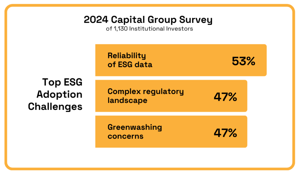 2024 Capital Group survey: 53% cite data reliability, 47% cite regulatory complexity, and 47% cite greenwashing concerns
