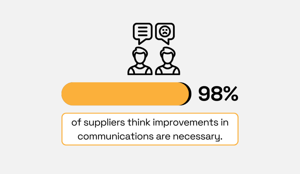 98% of suppliers believe improvements in communications are necessary, with an icon of two people and speech bubbles graphic