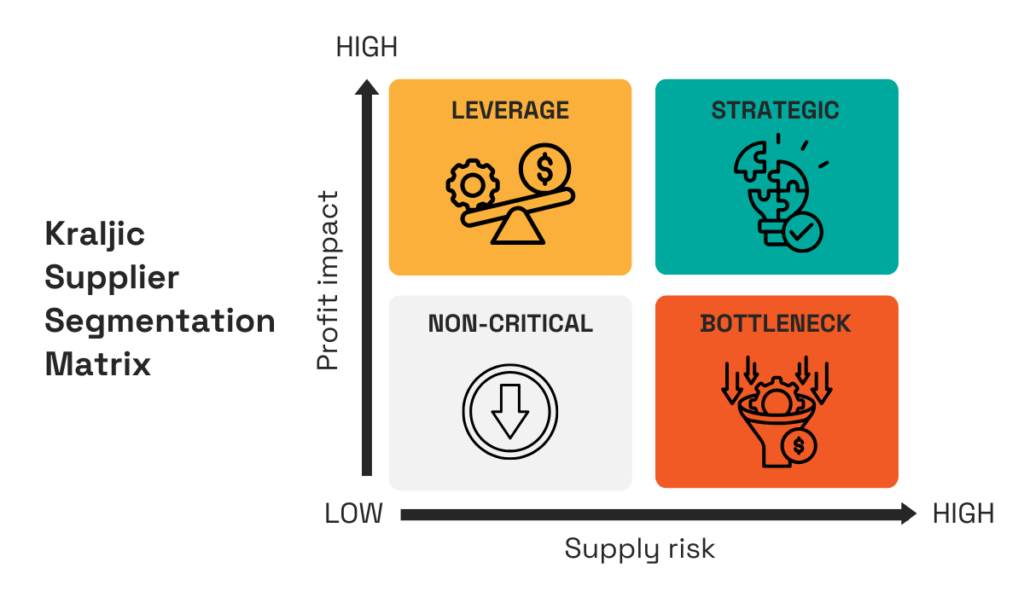 A four-quadrant Kraljic Matrix showing supplier segmentation by profit impact and supply risk
