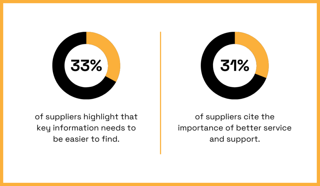 33% of suppliers say key information must be easier to find, and 31% emphasize the need for better service and support donut chart