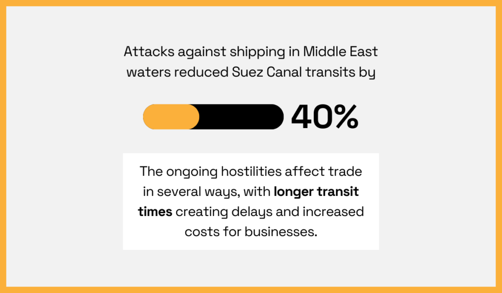 Infographic showing that attacks in the Middle East reduced Suez Canal transits by 40%
