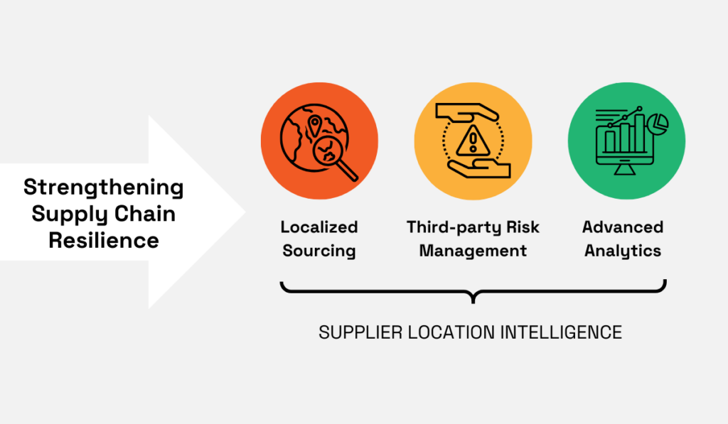 Strengthening Supply Chain Resilience illustrating three components of supplier location intelligence: Localized Sourcing, Third-party Risk Management, and Advanced Analytics