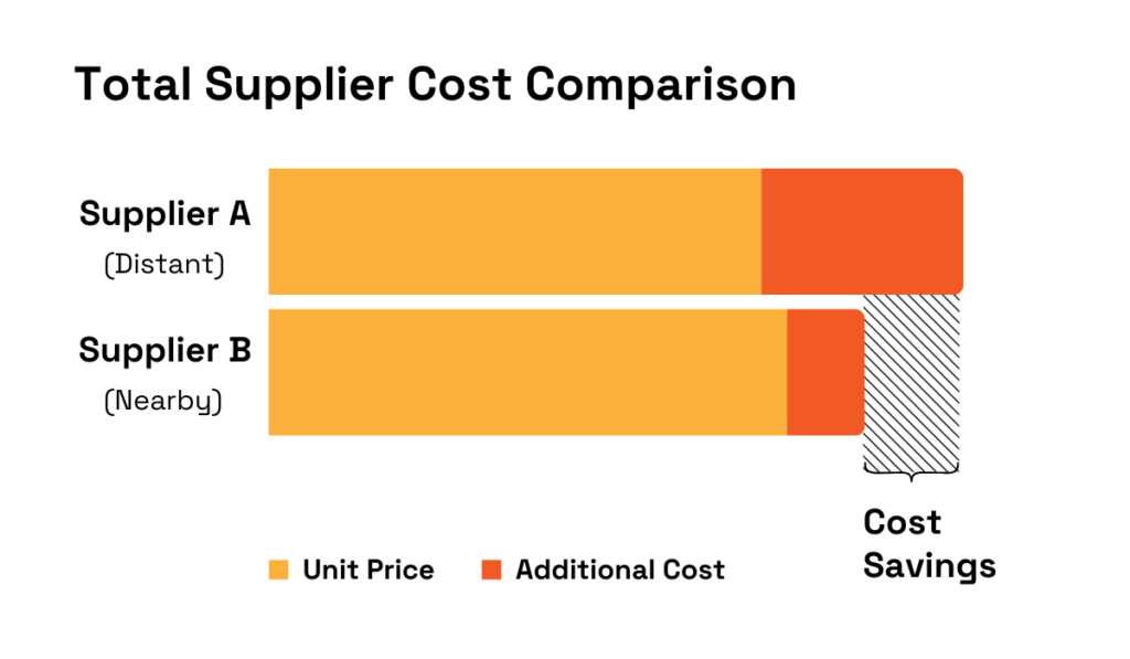 Total Supplier Costs Comparison for Supplier A (distant) and Supplier B (nearby), showing Supplier B has lower additional costs and greater cost savings bar chart