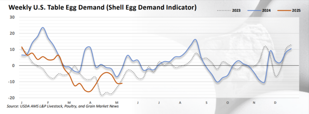 Weekly U.S. Table Egg Demand comparing demand trends for 2023, 2024, and 2025, showing fluctuations across months for each year line graph