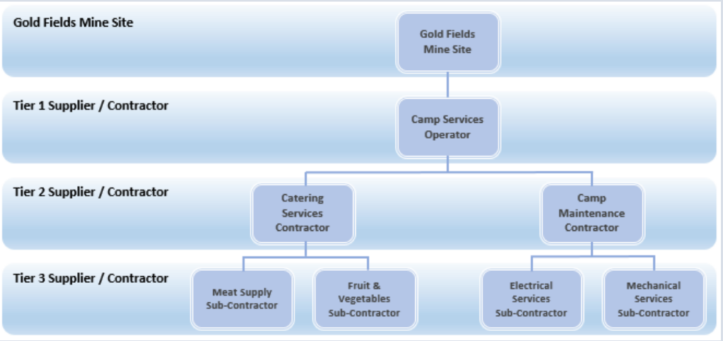 Gold Fields dashboard
