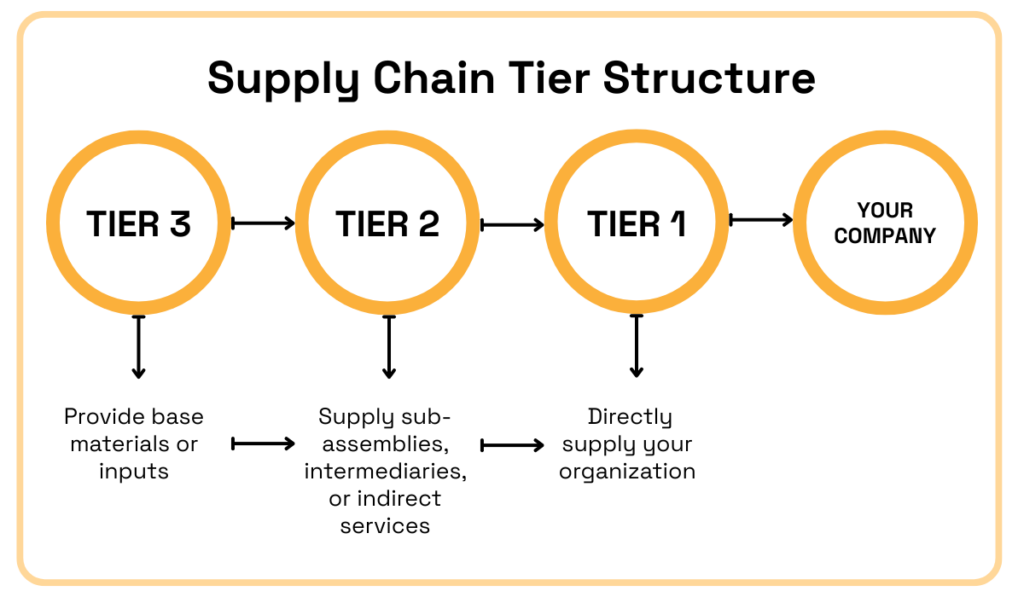 Supply chain tiers from Tier 3 to Tier 1 and their relation to a company diagram 