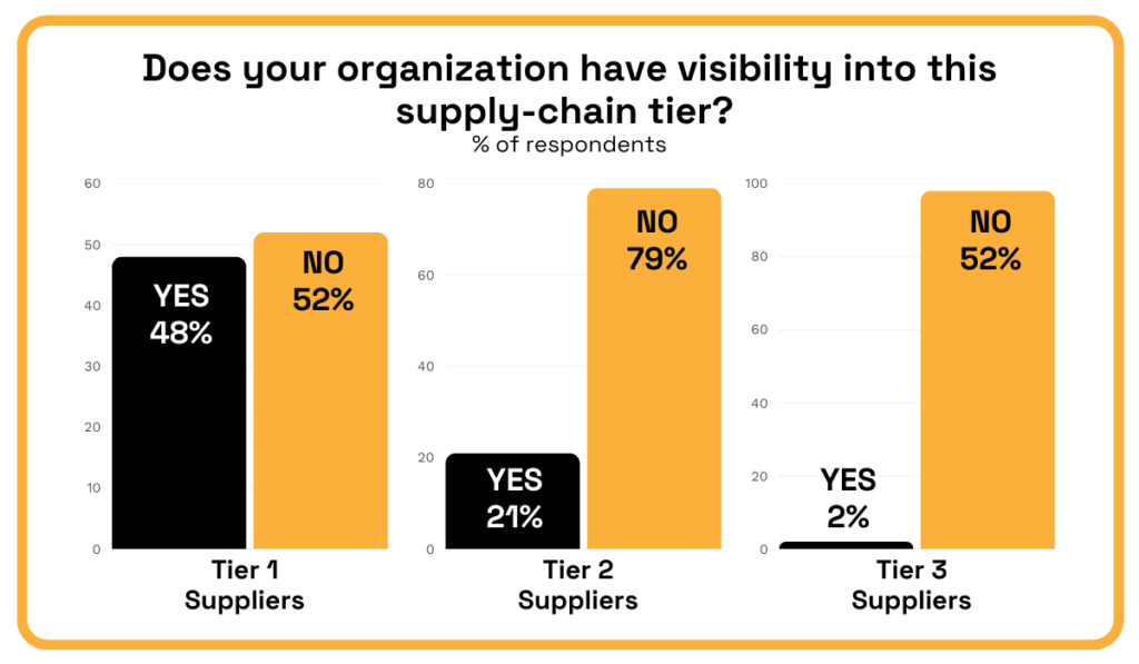 Visibility percentages into Tier 1, 2, and 3 suppliers bar chart