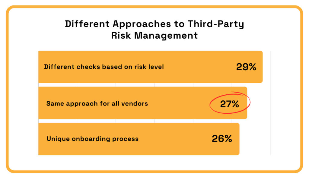 Approaches to third-party risk management, highlighting uniform vendor checks bar chart
