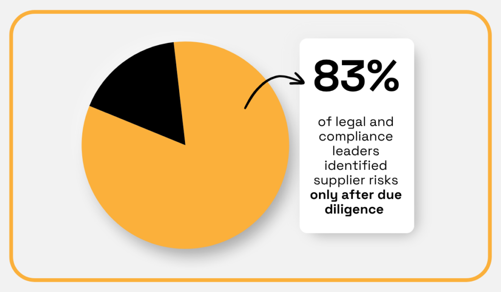 83% of supplier risks are found after due diligence pie chart