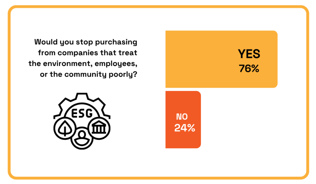 Survey result showing 76% of respondents would stop purchasing from unethical companies