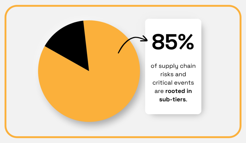 85% of supply chain risks stem from sub-tier suppliers pie chart