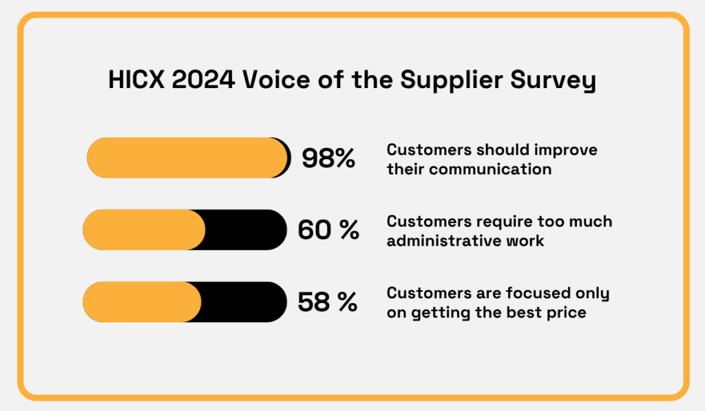 HICX 2024 survey showing supplier feedback on communication, admin workload, and pricing bar chart