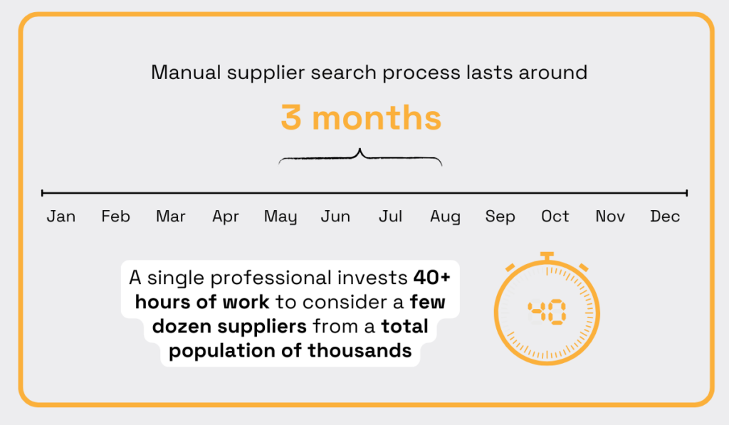 Manual supplier search taking around 3 months and 40+ hours of work to evaluate a few dozen suppliers from thousands infographic 