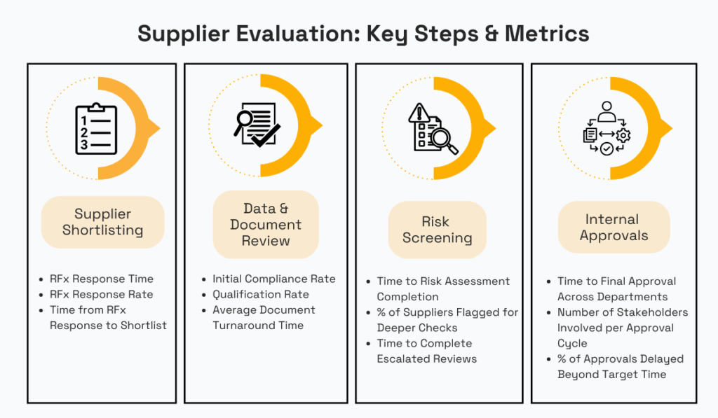 Supplier evaluation steps - Supplier Shortlisting, Data & Document Review, Risk Screening, and Internal Approvals