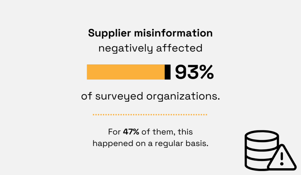Statistic graphic showing that 93% of surveyed organizations were negatively affected by supplier misinformation, and for 47% it happened regularly